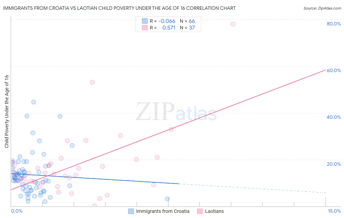 Immigrants from Croatia vs Laotian Child Poverty Under the Age of 16
