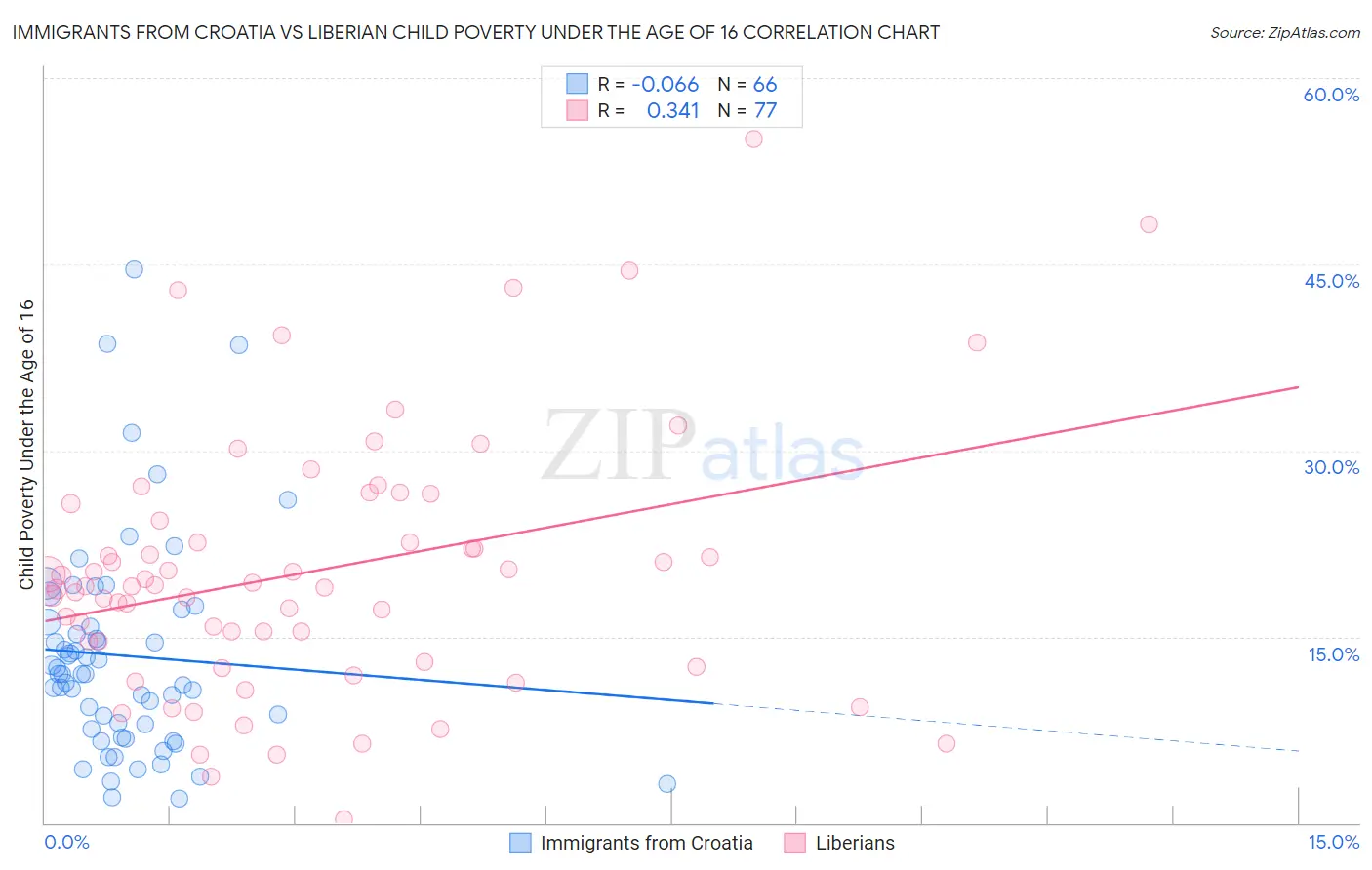 Immigrants from Croatia vs Liberian Child Poverty Under the Age of 16