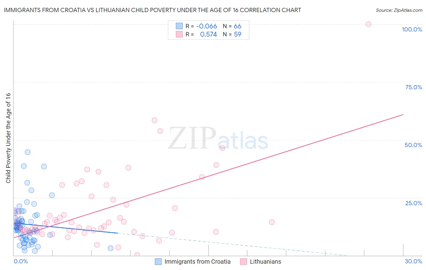 Immigrants from Croatia vs Lithuanian Child Poverty Under the Age of 16