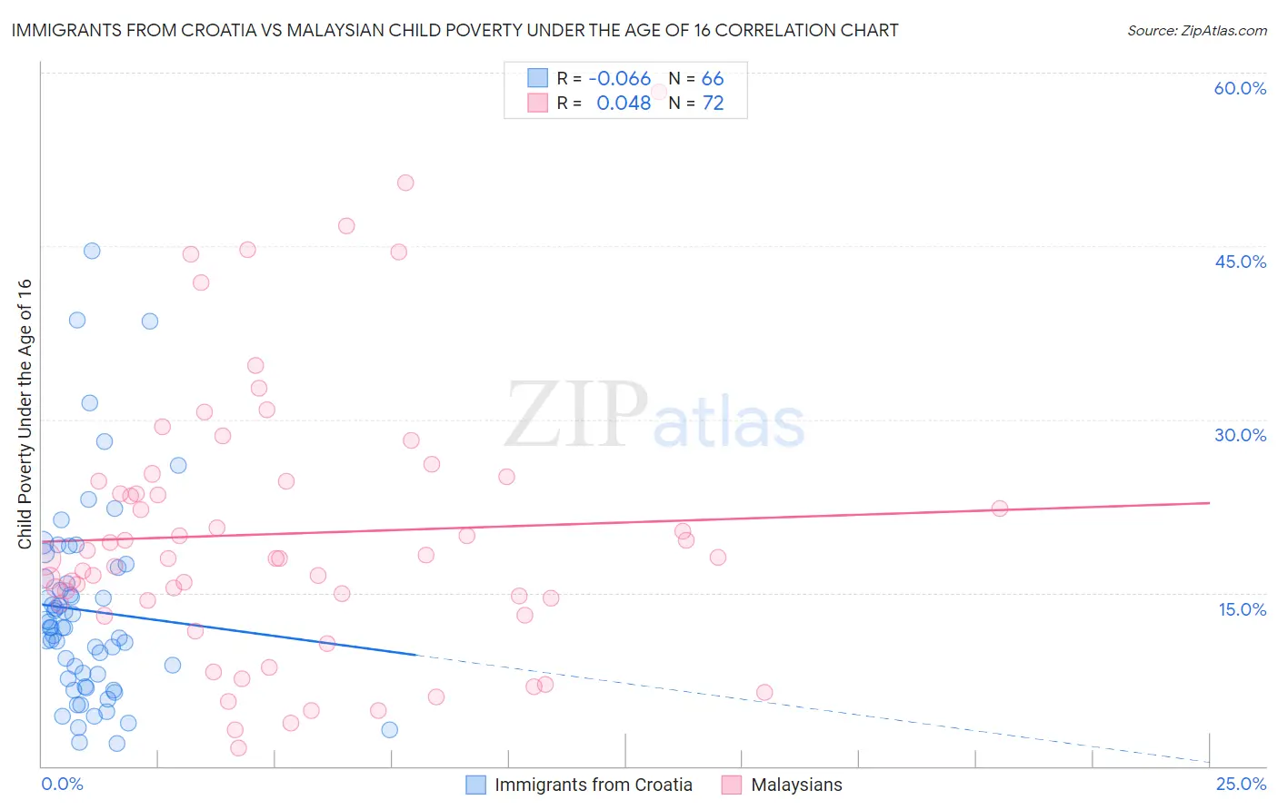 Immigrants from Croatia vs Malaysian Child Poverty Under the Age of 16