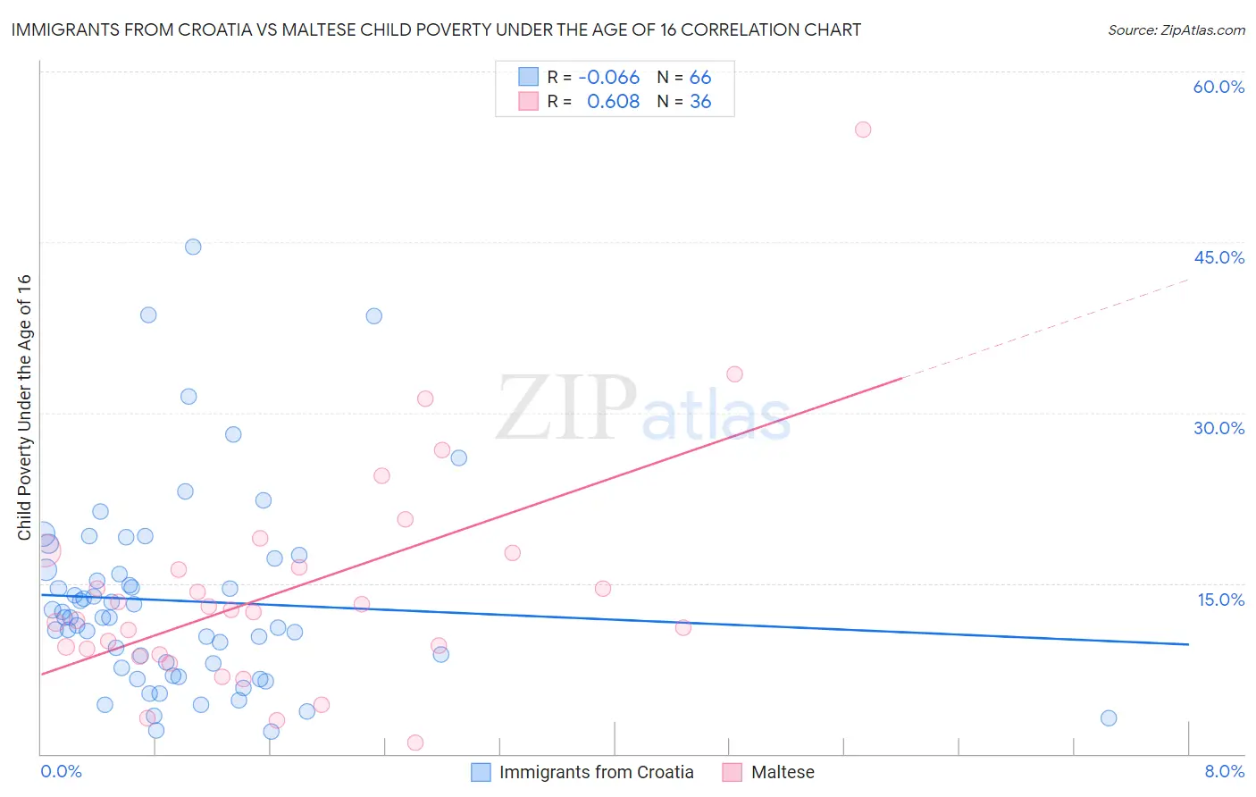 Immigrants from Croatia vs Maltese Child Poverty Under the Age of 16