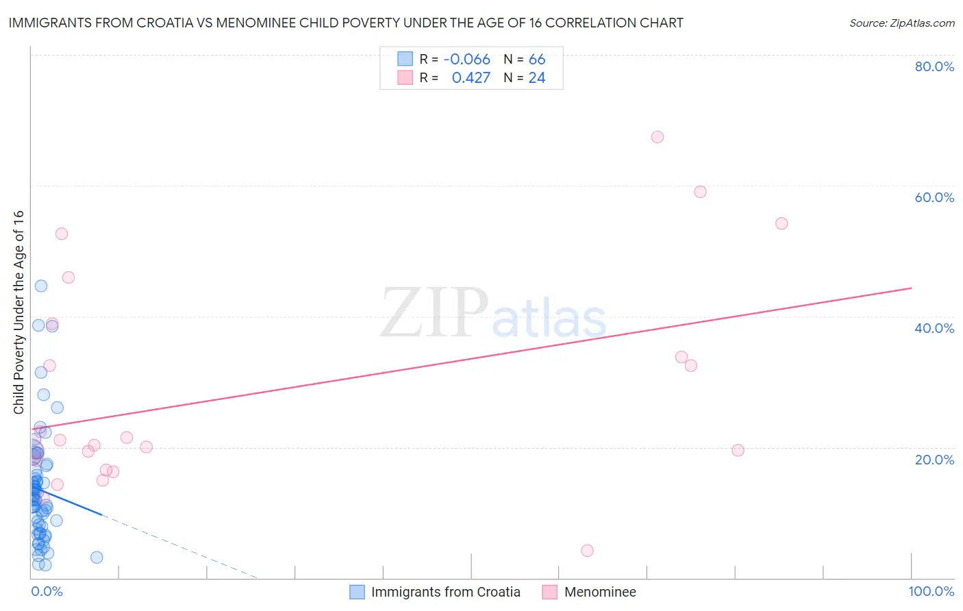 Immigrants from Croatia vs Menominee Child Poverty Under the Age of 16