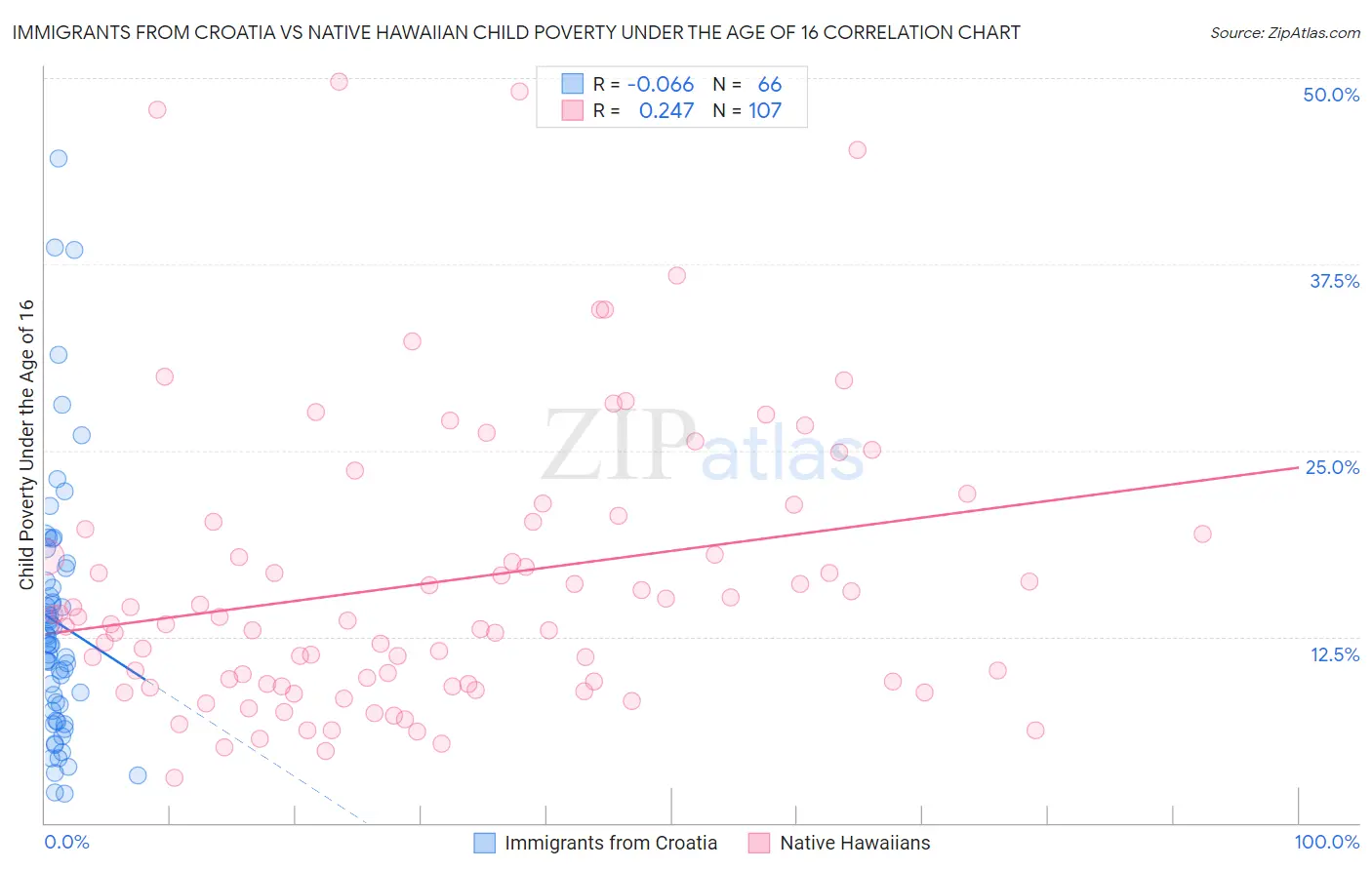 Immigrants from Croatia vs Native Hawaiian Child Poverty Under the Age of 16