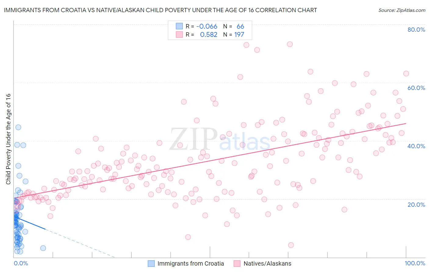 Immigrants from Croatia vs Native/Alaskan Child Poverty Under the Age of 16