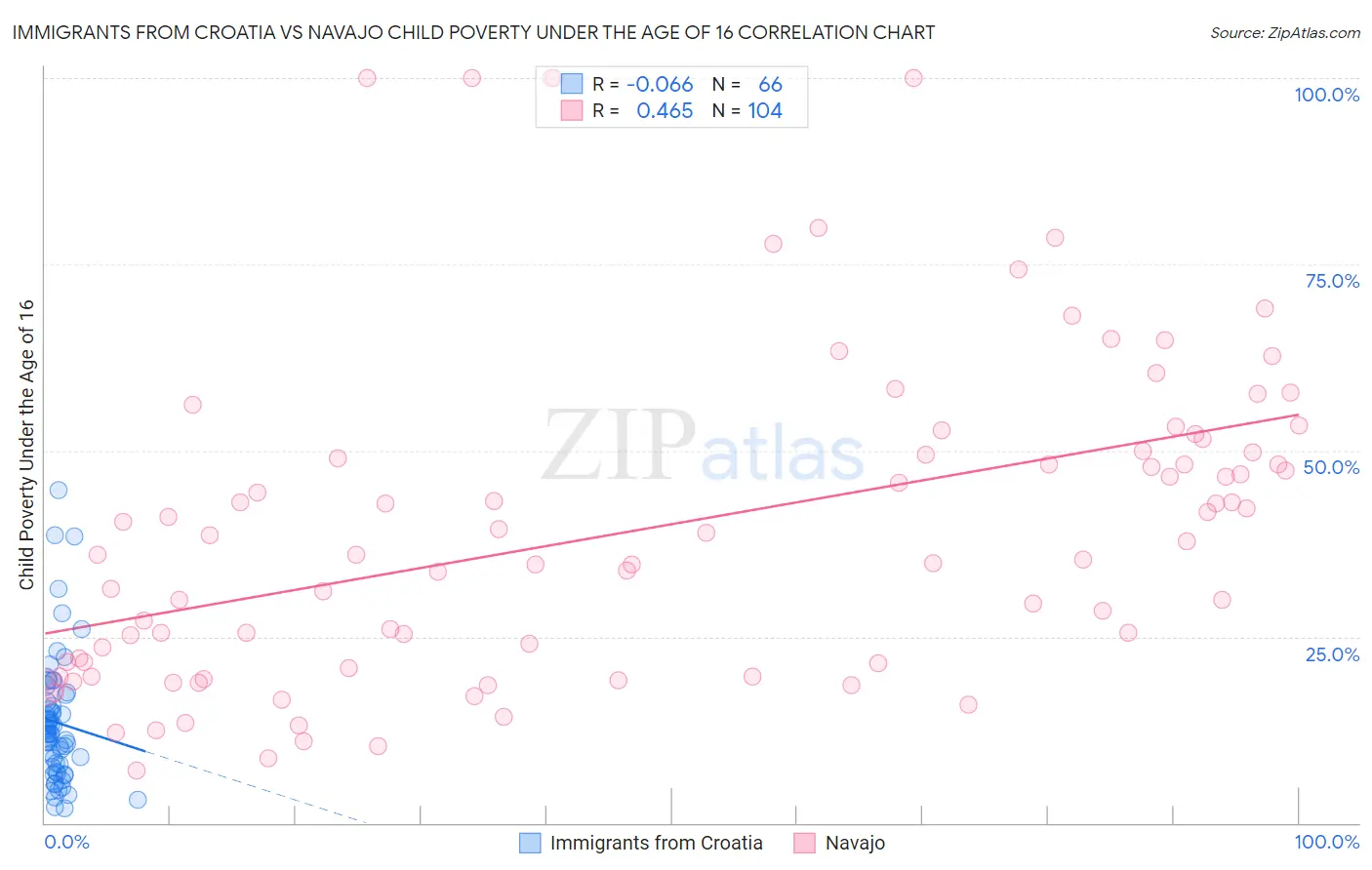 Immigrants from Croatia vs Navajo Child Poverty Under the Age of 16