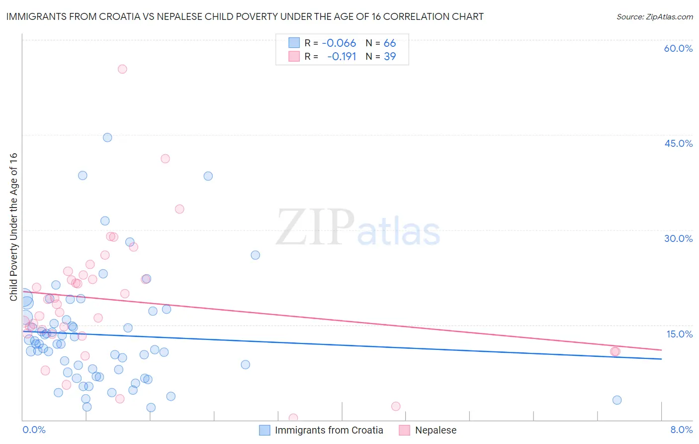 Immigrants from Croatia vs Nepalese Child Poverty Under the Age of 16