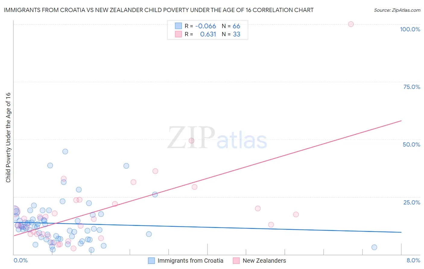 Immigrants from Croatia vs New Zealander Child Poverty Under the Age of 16