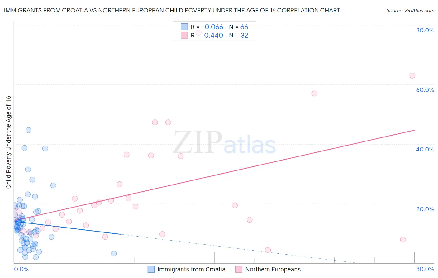 Immigrants from Croatia vs Northern European Child Poverty Under the Age of 16