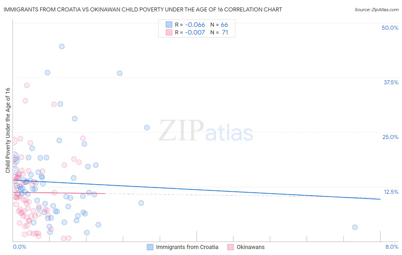 Immigrants from Croatia vs Okinawan Child Poverty Under the Age of 16
