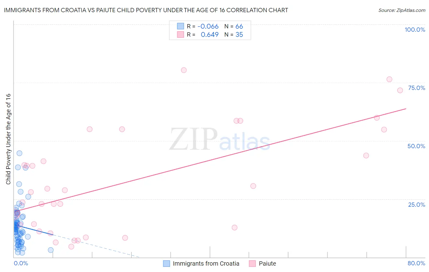 Immigrants from Croatia vs Paiute Child Poverty Under the Age of 16