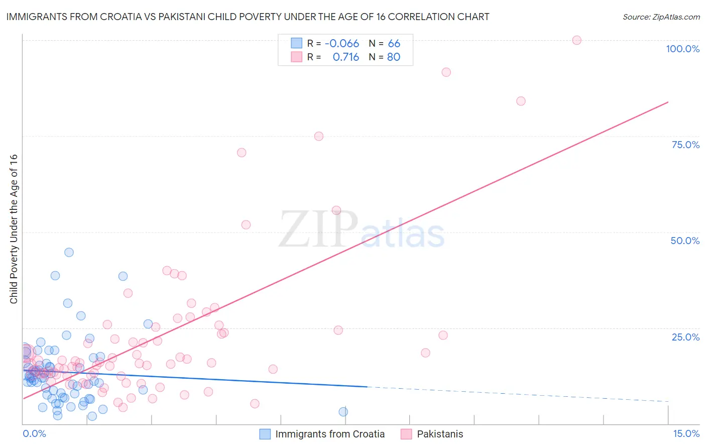 Immigrants from Croatia vs Pakistani Child Poverty Under the Age of 16