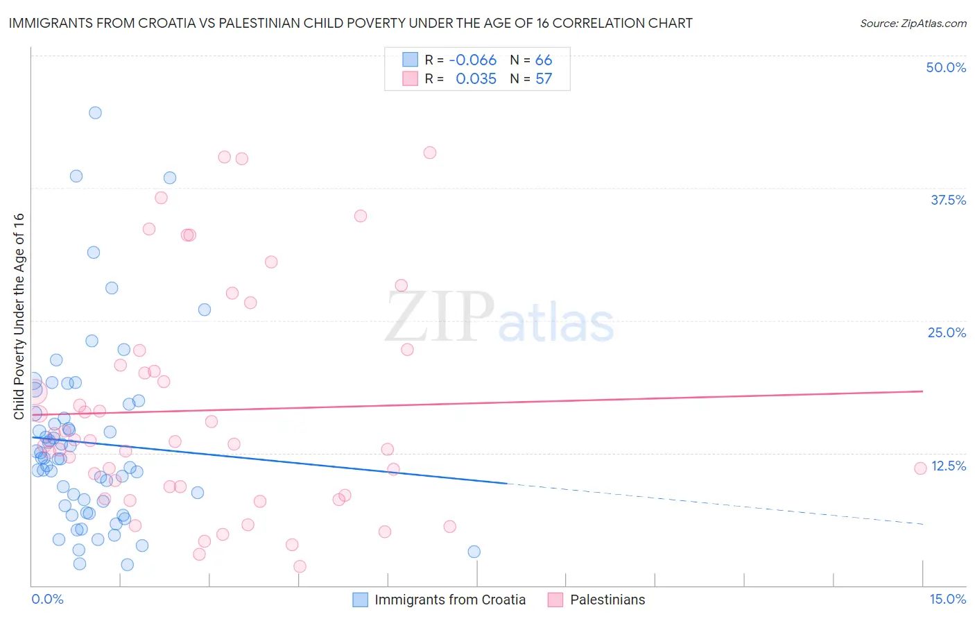 Immigrants from Croatia vs Palestinian Child Poverty Under the Age of 16