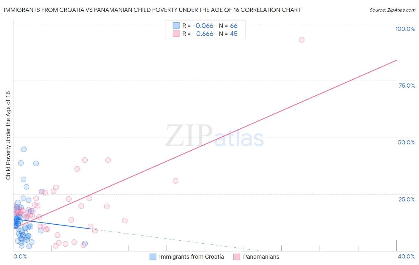 Immigrants from Croatia vs Panamanian Child Poverty Under the Age of 16