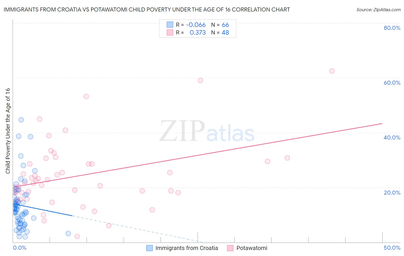 Immigrants from Croatia vs Potawatomi Child Poverty Under the Age of 16