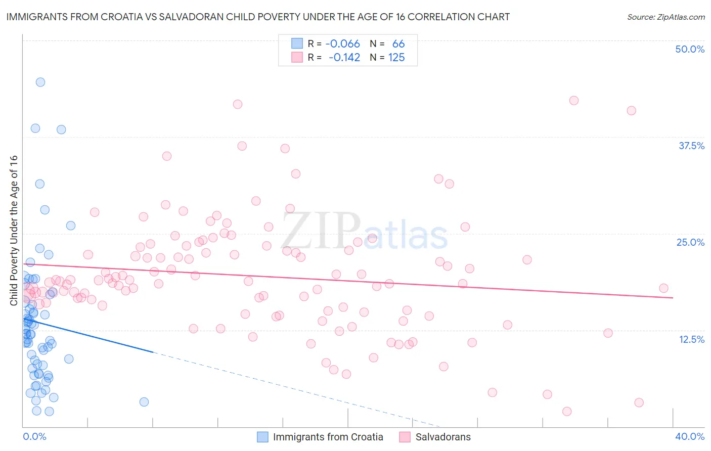 Immigrants from Croatia vs Salvadoran Child Poverty Under the Age of 16