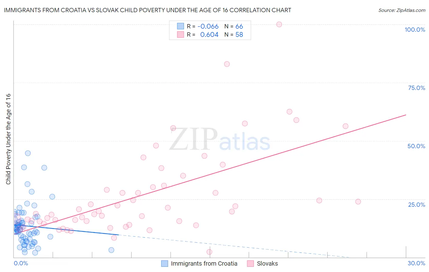 Immigrants from Croatia vs Slovak Child Poverty Under the Age of 16