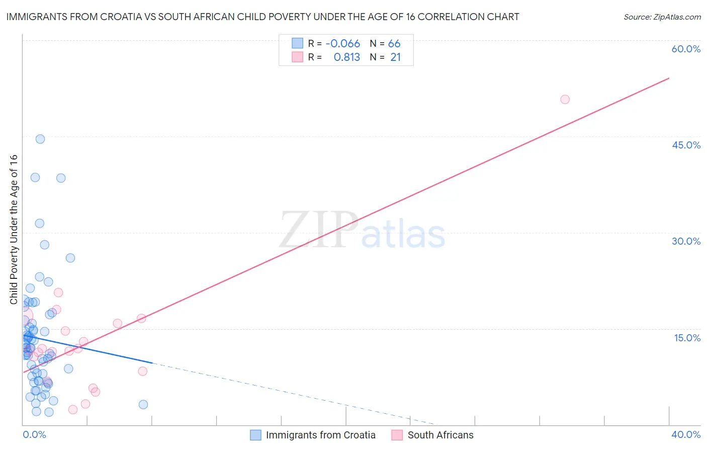 Immigrants from Croatia vs South African Child Poverty Under the Age of 16