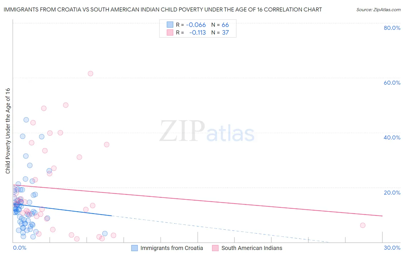 Immigrants from Croatia vs South American Indian Child Poverty Under the Age of 16