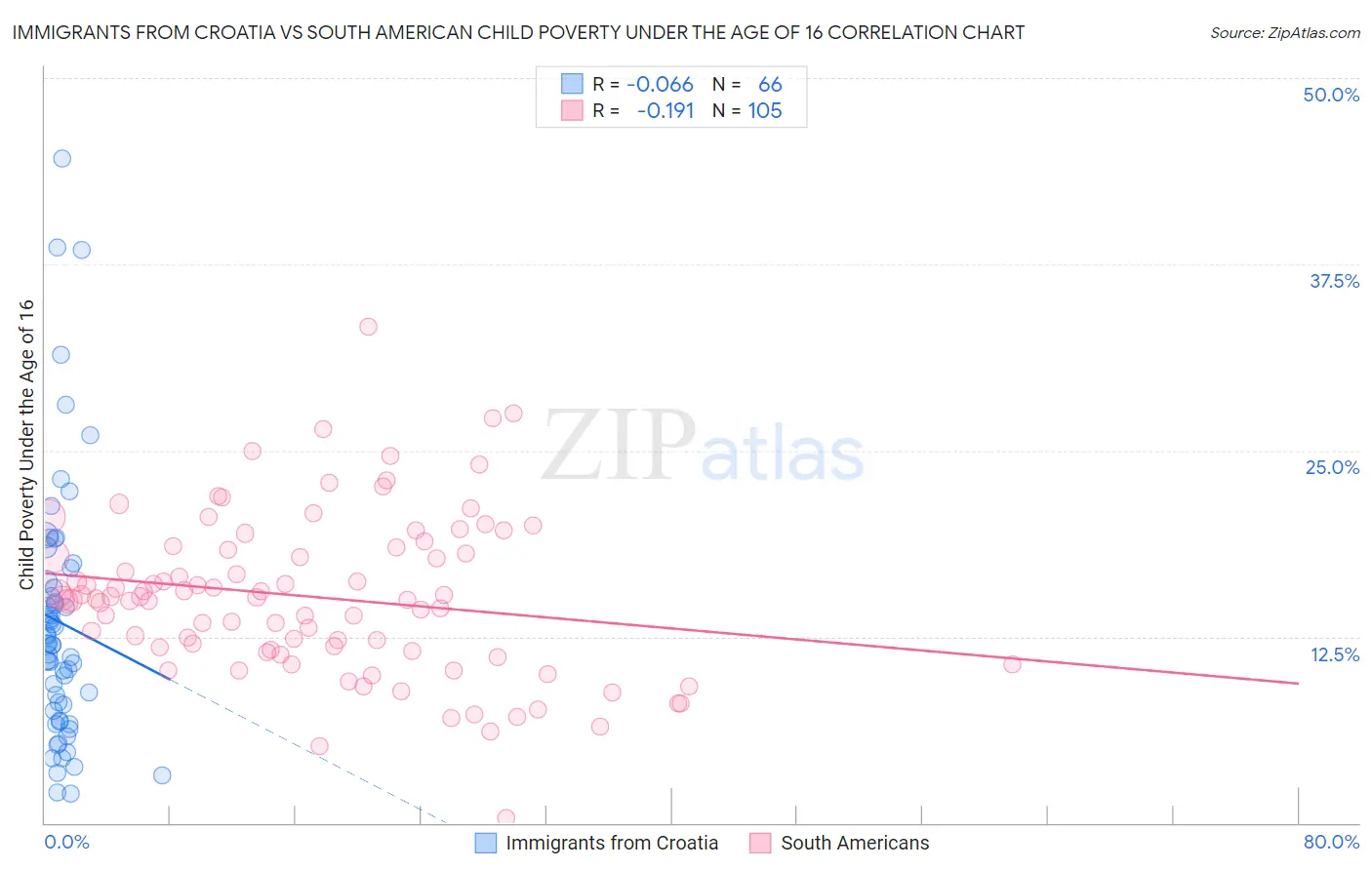 Immigrants from Croatia vs South American Child Poverty Under the Age of 16