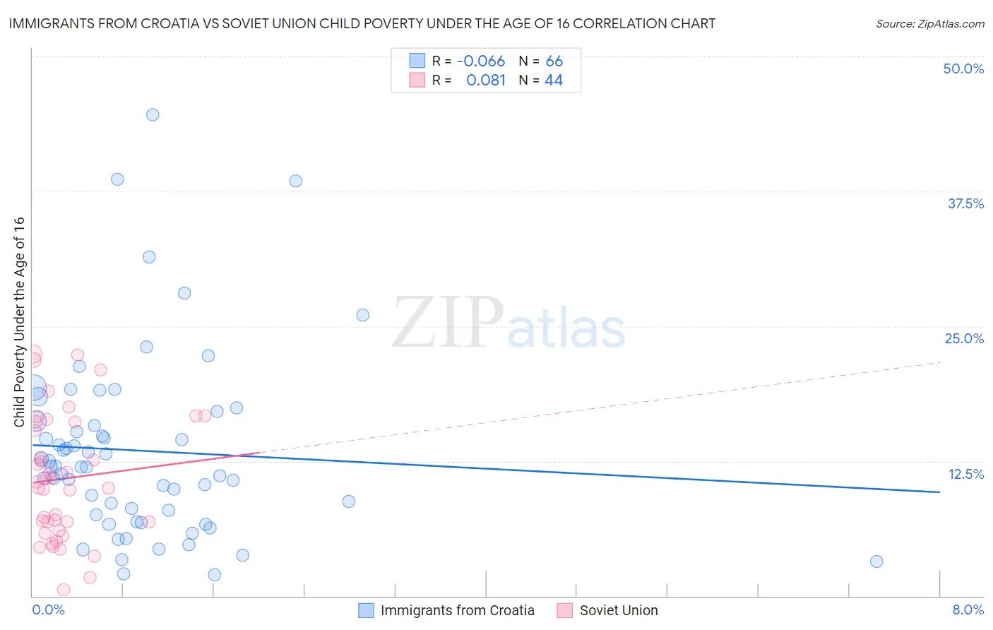 Immigrants from Croatia vs Soviet Union Child Poverty Under the Age of 16