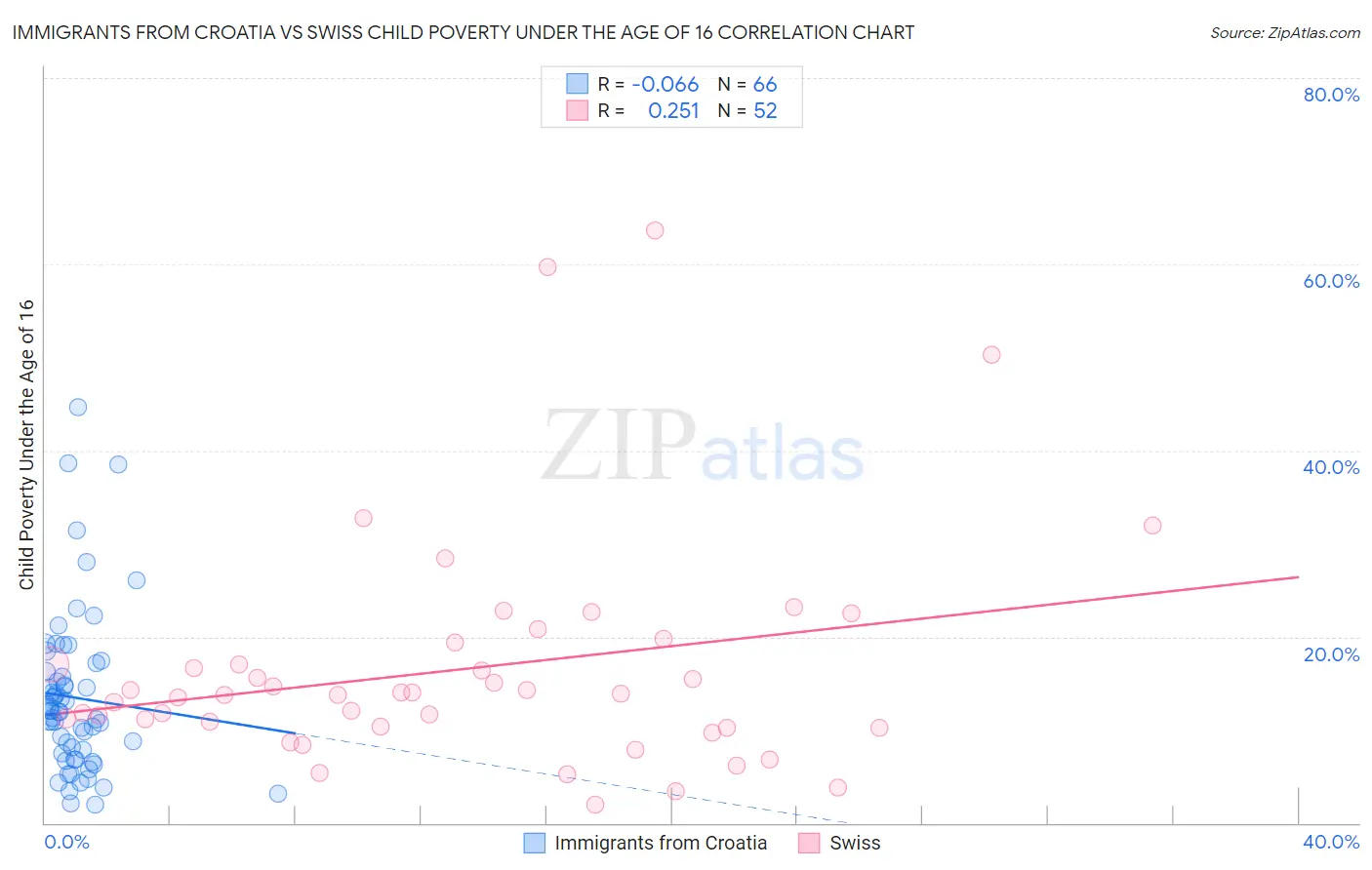 Immigrants from Croatia vs Swiss Child Poverty Under the Age of 16