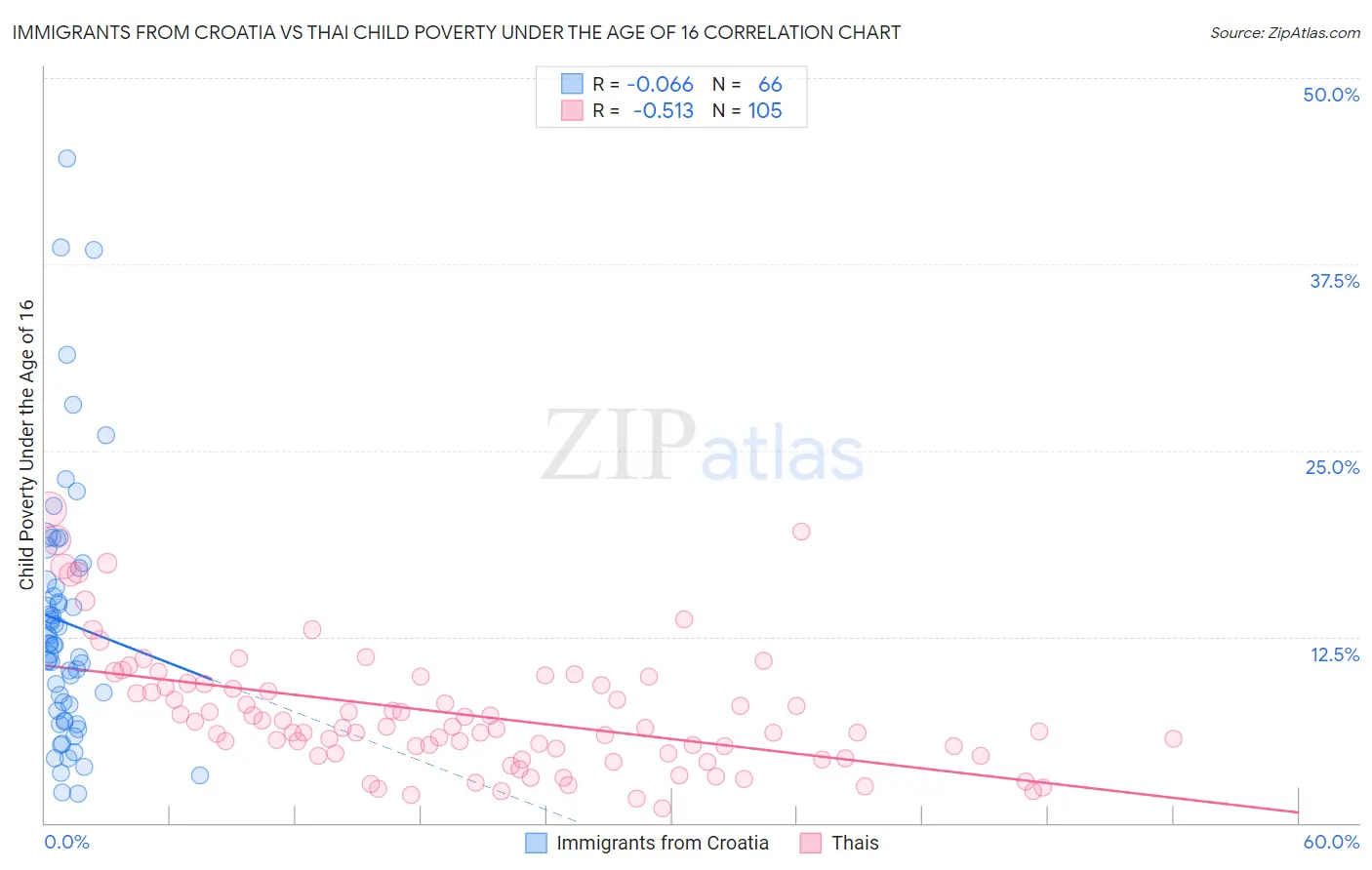 Immigrants from Croatia vs Thai Child Poverty Under the Age of 16