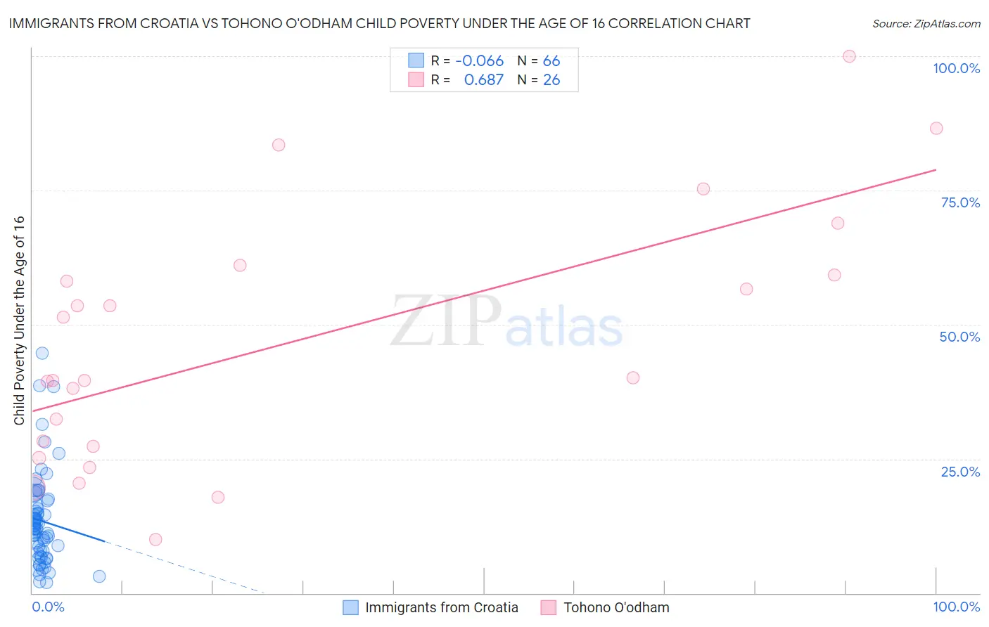 Immigrants from Croatia vs Tohono O'odham Child Poverty Under the Age of 16