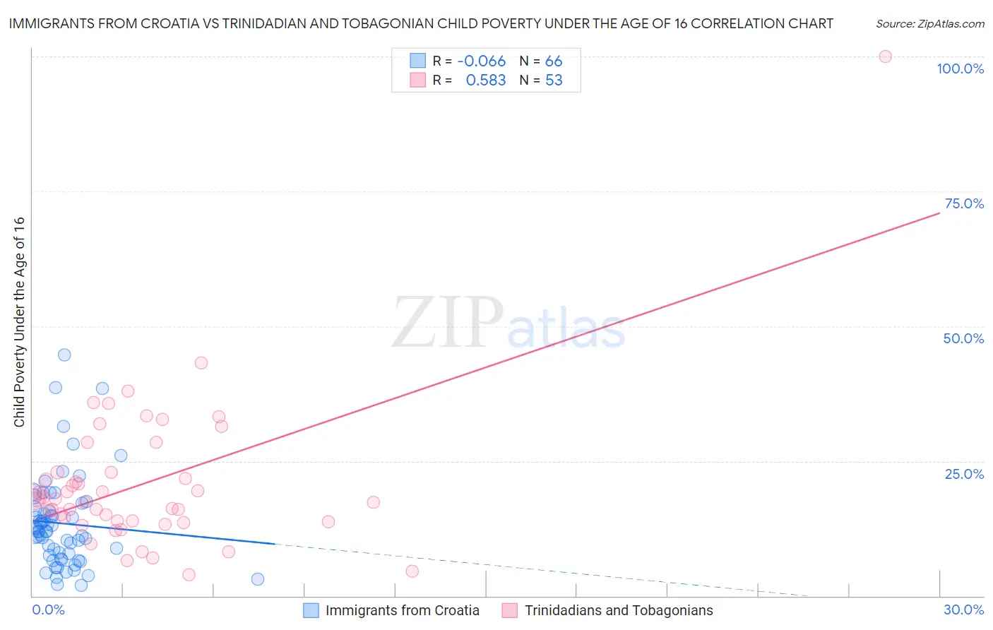 Immigrants from Croatia vs Trinidadian and Tobagonian Child Poverty Under the Age of 16