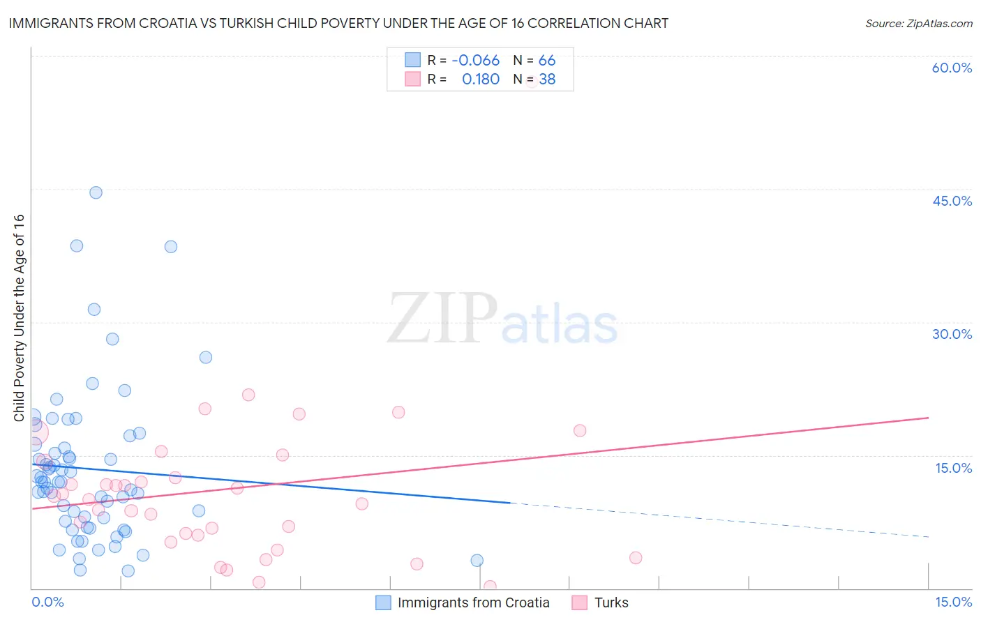 Immigrants from Croatia vs Turkish Child Poverty Under the Age of 16