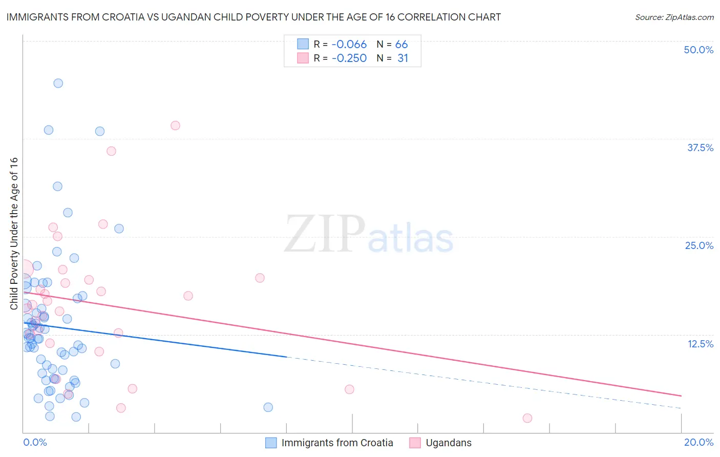 Immigrants from Croatia vs Ugandan Child Poverty Under the Age of 16