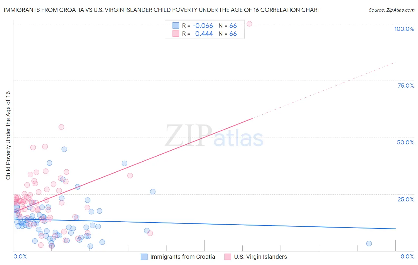 Immigrants from Croatia vs U.S. Virgin Islander Child Poverty Under the Age of 16