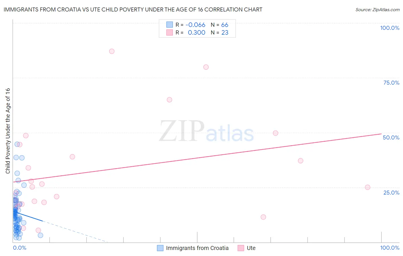 Immigrants from Croatia vs Ute Child Poverty Under the Age of 16