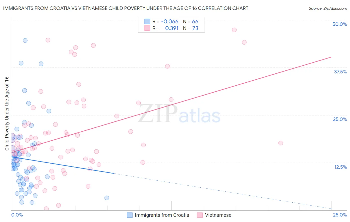 Immigrants from Croatia vs Vietnamese Child Poverty Under the Age of 16