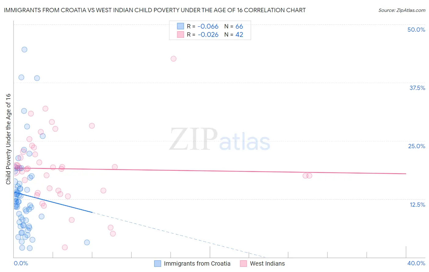 Immigrants from Croatia vs West Indian Child Poverty Under the Age of 16