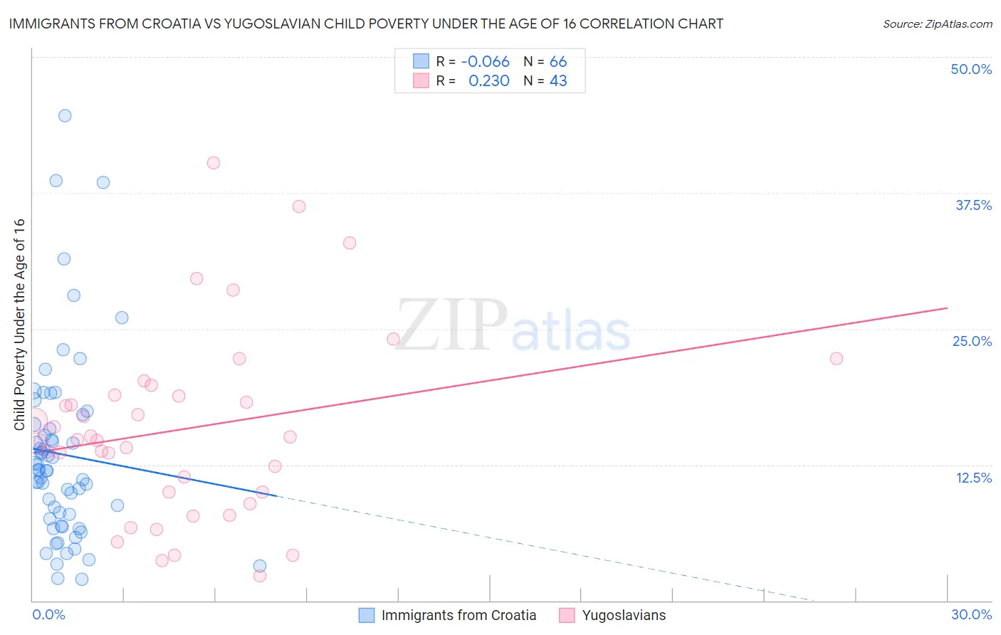 Immigrants from Croatia vs Yugoslavian Child Poverty Under the Age of 16