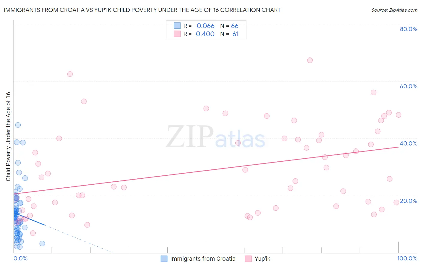 Immigrants from Croatia vs Yup'ik Child Poverty Under the Age of 16