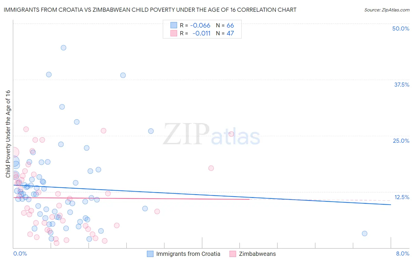 Immigrants from Croatia vs Zimbabwean Child Poverty Under the Age of 16