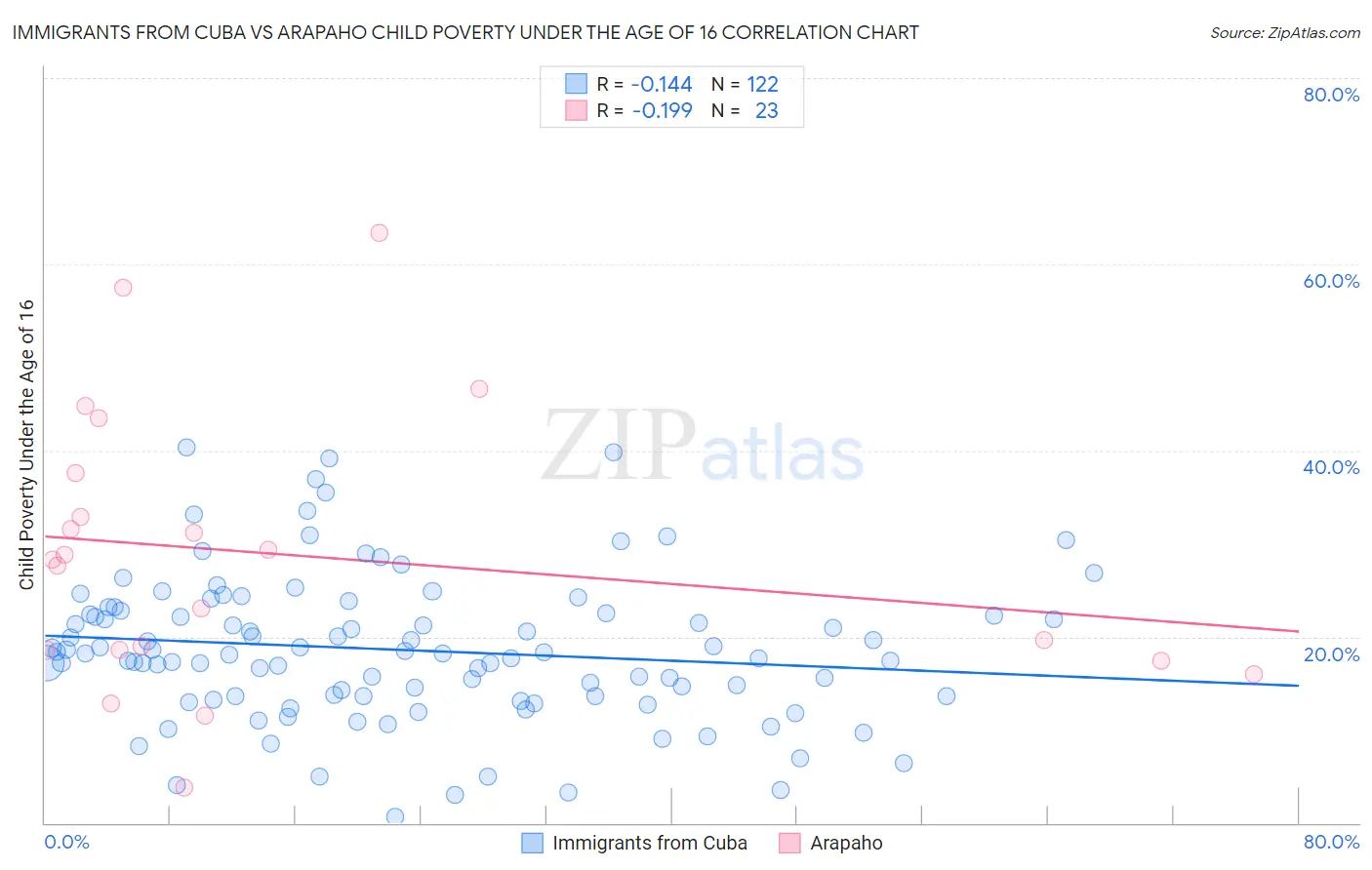 Immigrants from Cuba vs Arapaho Child Poverty Under the Age of 16
