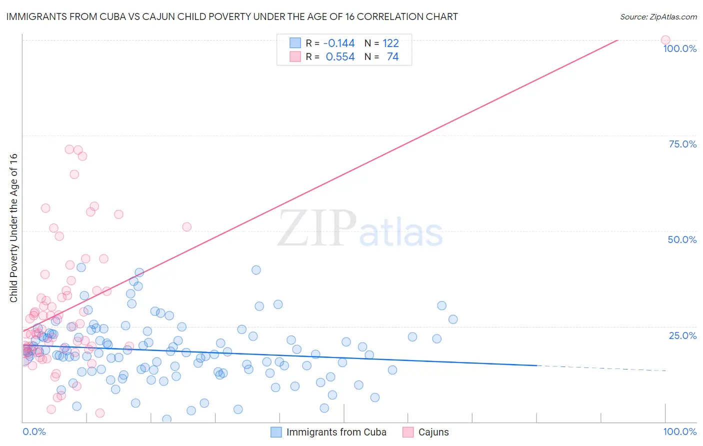Immigrants from Cuba vs Cajun Child Poverty Under the Age of 16