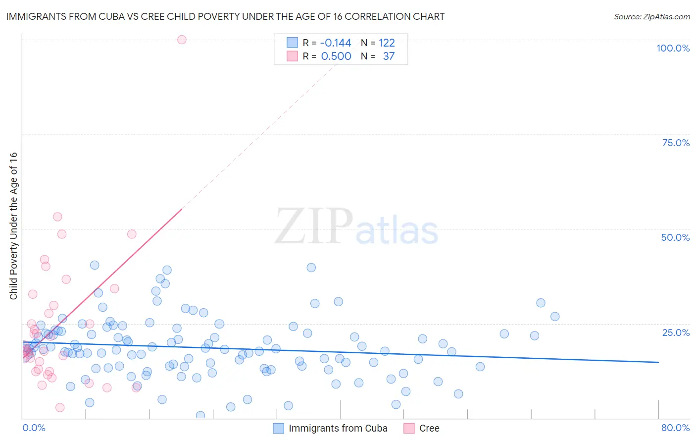Immigrants from Cuba vs Cree Child Poverty Under the Age of 16