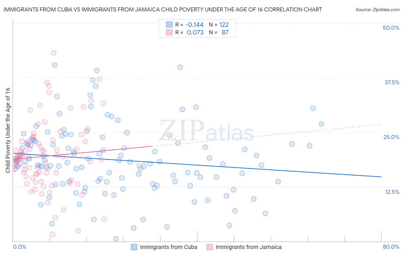 Immigrants from Cuba vs Immigrants from Jamaica Child Poverty Under the Age of 16