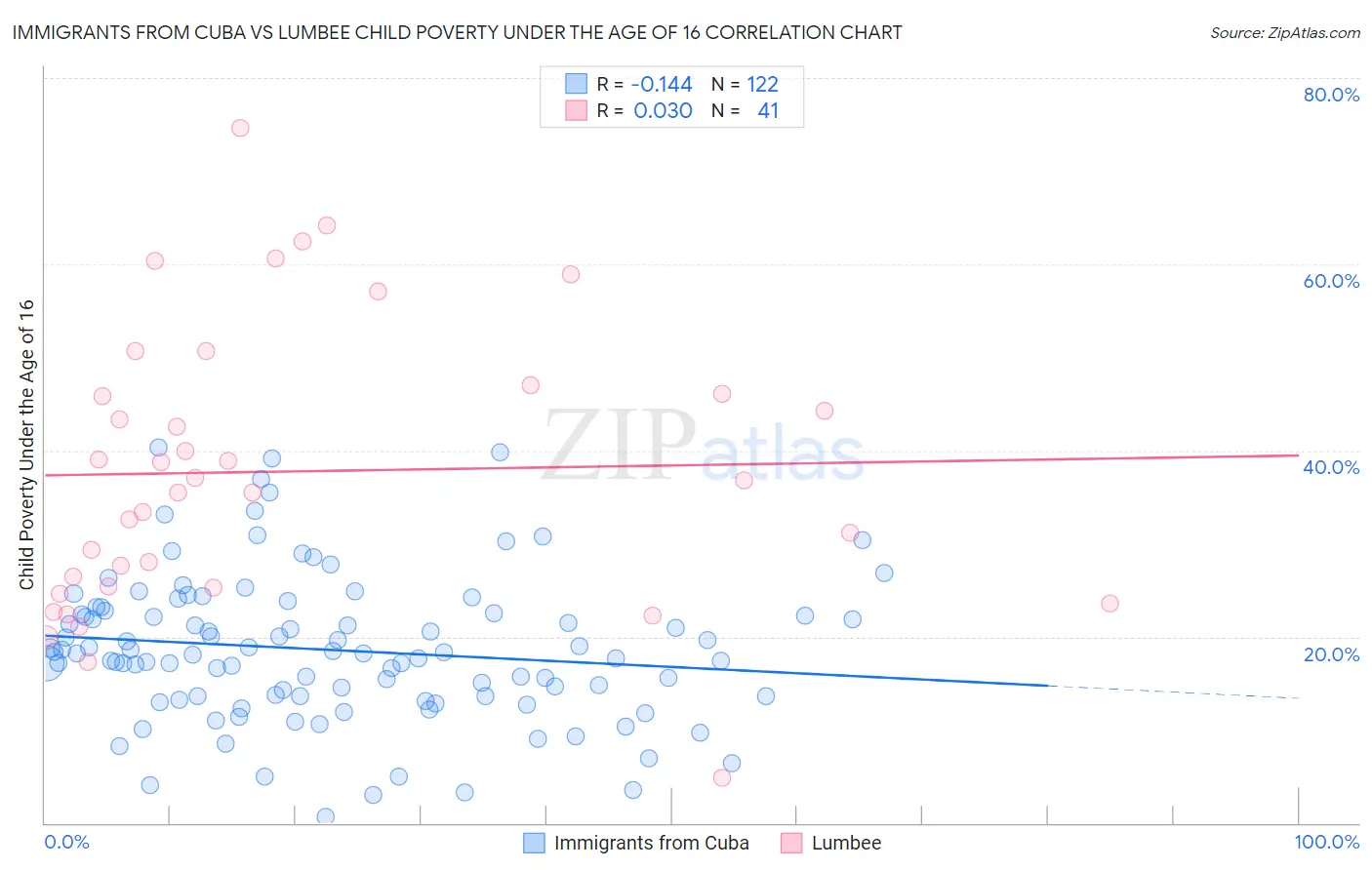 Immigrants from Cuba vs Lumbee Child Poverty Under the Age of 16
