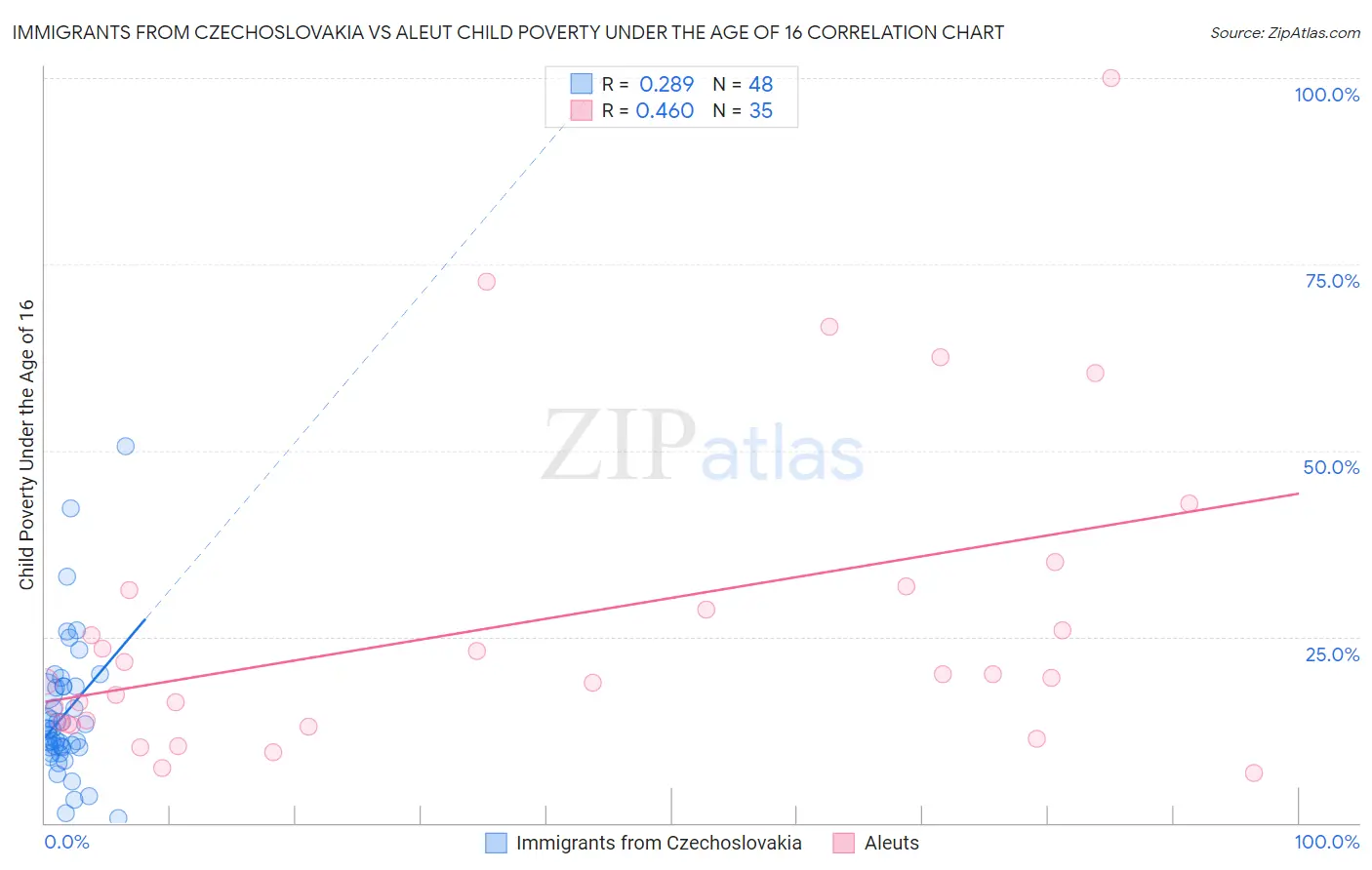 Immigrants from Czechoslovakia vs Aleut Child Poverty Under the Age of 16