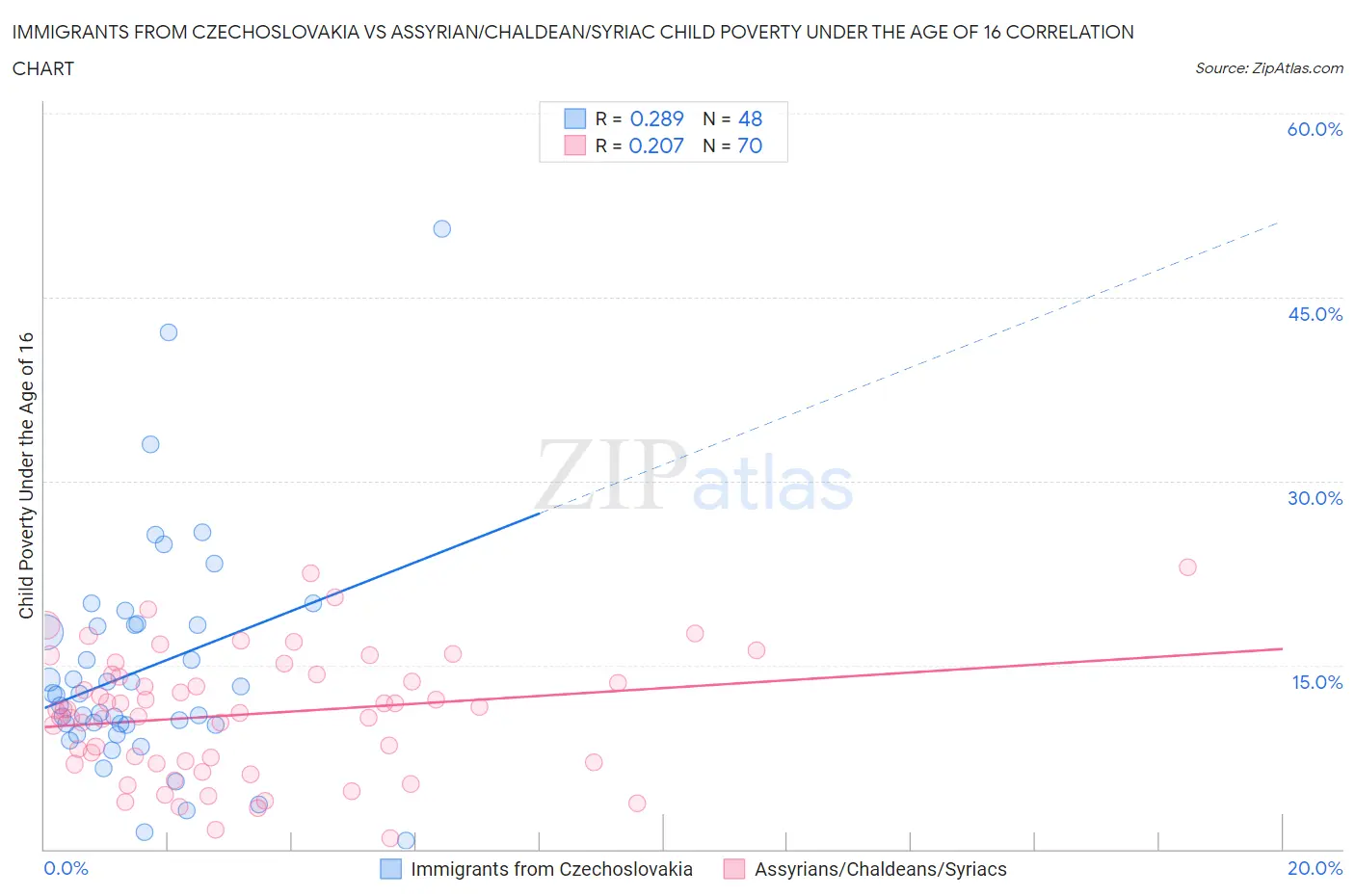 Immigrants from Czechoslovakia vs Assyrian/Chaldean/Syriac Child Poverty Under the Age of 16