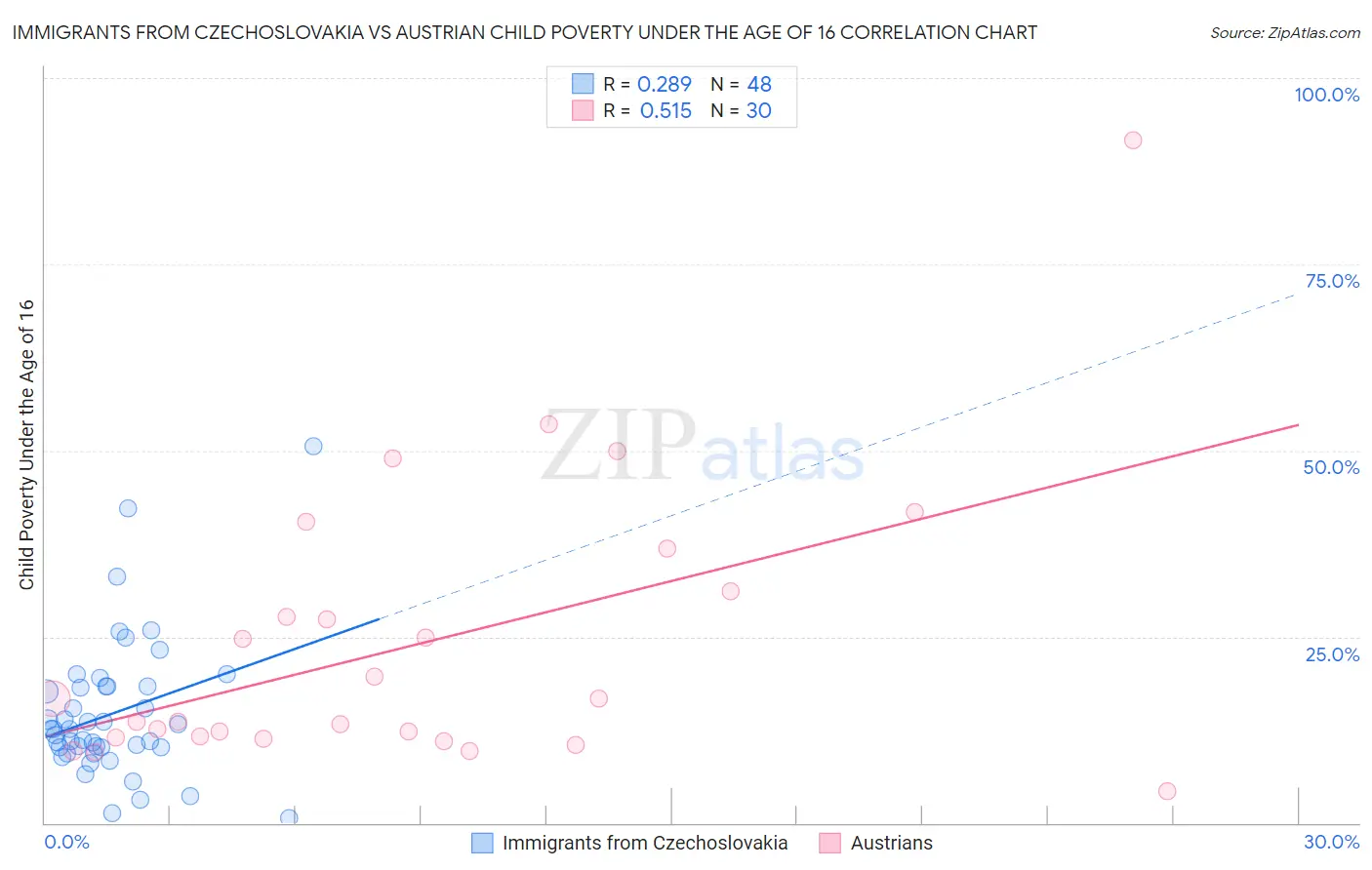 Immigrants from Czechoslovakia vs Austrian Child Poverty Under the Age of 16