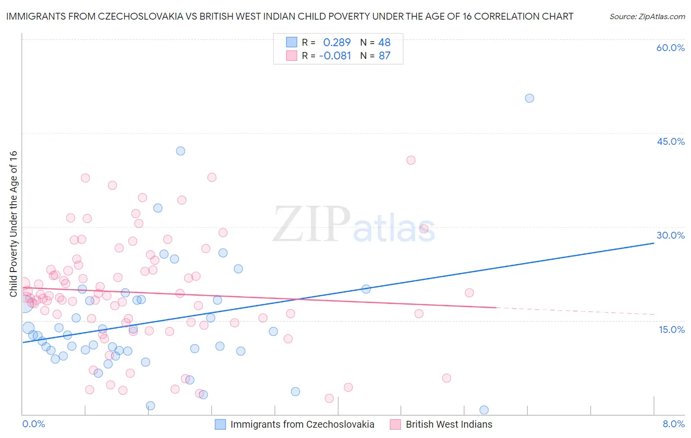 Immigrants from Czechoslovakia vs British West Indian Child Poverty Under the Age of 16