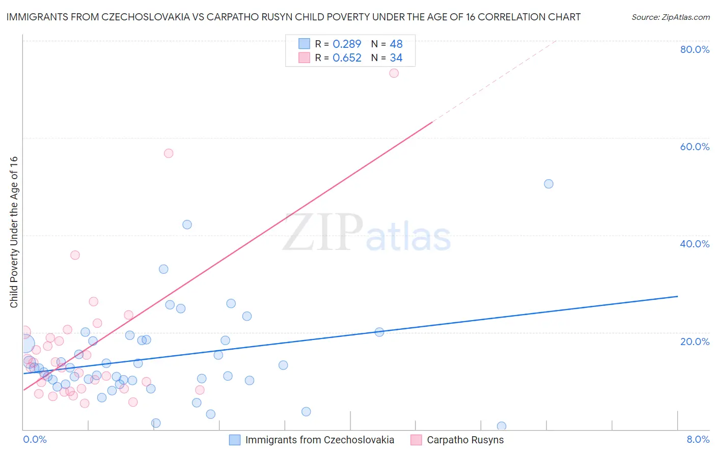 Immigrants from Czechoslovakia vs Carpatho Rusyn Child Poverty Under the Age of 16