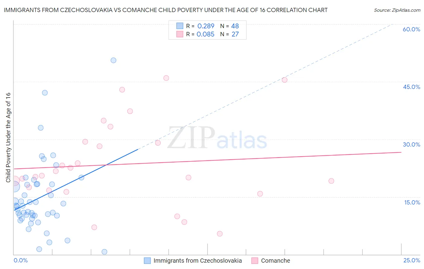 Immigrants from Czechoslovakia vs Comanche Child Poverty Under the Age of 16