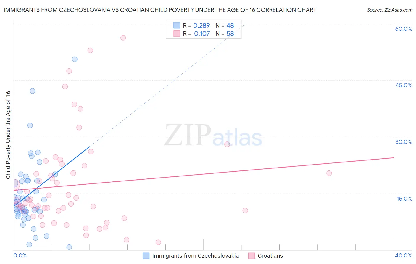 Immigrants from Czechoslovakia vs Croatian Child Poverty Under the Age of 16