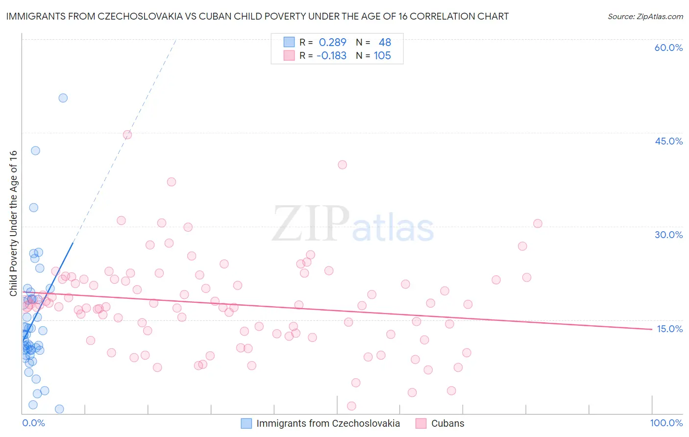 Immigrants from Czechoslovakia vs Cuban Child Poverty Under the Age of 16